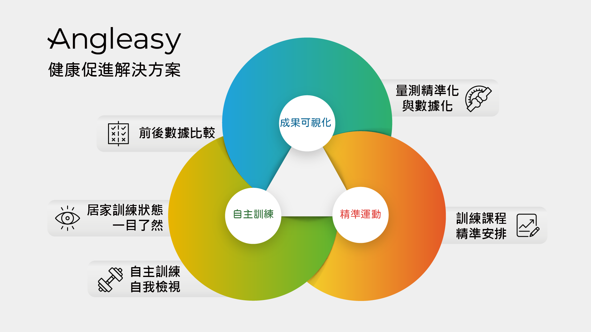 健康促進解決方案 Angleasy健康促進解決方案,成果可視化、精準運動、自主訓練